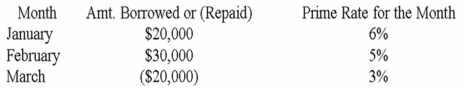 Norris Company has a line of credit with the Everett State Bank. Norris agreed to pay interest at an annual rate equal to 2% above the bank's prime rate. Funds are borrowed or repaid on the first day of each month and interest is paid in cash on the last day of each month. Activity to date is given as follows:   The amount of interest paid at the end of March would be: A) $75. B) $125. C) $133. D) $150.