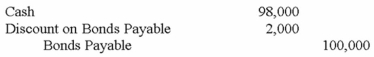 Fiorentino Corporation recorded the following in its general journal on 1/1/13:   Which of the following answers correctly describes the transaction on 1/1/13? A) Fiorentino issued bonds at 98. B) Fiorentino issued bonds at 102. C) Fiorentino issued bonds at a $2,000 premium. D) Fiorentino signed a note payable for $98,000.