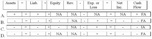 The Barden Company called in bonds at a price that was above the carrying value of the bond liability. Which of the following choices accurately reflects how this event will affect Barden's financial statements?   A) Option A B) Option B C) Option C D) Option D