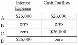 Kline Company issued $400,000 in bonds on January 1, 2013. The bonds were issued at face value and carried a 4-year term to maturity. They had a 6 ½% stated rate of interest that was payable in cash on December 31st. Based on this information alone, the amount of interest expense shown on the 12/31/2013 income statement and the cash flow from operating activities shown on the 12/31/2013 statement of cash flows would be:   A) Option A B) Option B C) Option C D) Option D