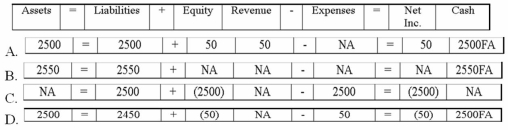 Which of the following answers shows the effect of the bond issuance on 1/1/13?   A) Option A B) Option B C) Option C D) Option D