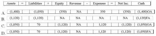 Which of the following answers shows the effect of the first interest payment and amortization of premium or discount?   A) Option A B) Option B C) Option C D) Option D