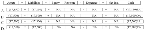 On 12/31/18, Wise Corporation makes the final entry to record interest and amortization. Immediately after that, Wise pays off the bonds as scheduled. Which of the following answers shows the effect of the bond pay-off on the financial statements?   A) Option A B) Option B C) Option C D) Option D