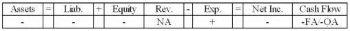 Knight Company experienced an accounting event that affected its financial statements as indicated below:   Which of the following accounting events could have caused these effects on Knight's statements? A) Made a payment on an installment loan. B) Borrowed funds through a line-of-credit. C) Amortized a bond premium. D) Issued a bond at a discount.