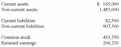 Garza, Inc. and Marx, Inc. each had the same financial position on 1/1/13. The following is a summary of each of their balance sheets as of 1/1/13:   Garza is about to raise $200,000 in cash by issuing bonds. Marx is going to raise $200,000 on the same day by issuing common stock. Immediately after these transactions, which of the following statements will be correct? A) Garza's current ratio will be higher than Marx's. B) Garza's current ratio will be lower than Marx's. C) Garza's debt to asset ratio will be higher than Marx's. D) Garza's debt to asset ratio will be lower than Marx's.