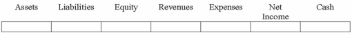 On January 1, 2013, Monmouth Co. issued $100,000 of bonds at the face value. Indicate the effects of issuing these bonds.  
