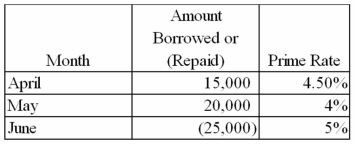 On March 27, 2013, Lincoln Corp. signed an agreement for a line of credit with the Washington Bank. Under the agreement, Lincoln can borrow up to $50,000 at any time during the following year. Lincoln will make any borrowings or repayments on the first day of a month and make interest payments on the last day of any month when a balance exists. The annual interest rate will be the bank's prime rate plus 2% and will be applied to the outstanding monthly balance. The following table gives the appropriate information for April, May, and June of 2013.   Record all necessary journal entries on the dates indicated below. Round figures to the nearest dollar.  