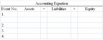 Blue Manufacturing Company issued $300,000 of 7%, 5-year bonds for $288,000, on January 1, 2013. Interest is payable on January 1 of each year. Blue uses the straight-line method of amortization. The first interest payment is to be made on January 1, 2014. Required: a) Show the effects of the following events on the accounting equation. Event 1. The issuance of the bonds. Event 2. Accrual of interest at December 31, 2013. Event 3. Amortization of discount at December 31, 2013. Event 4. Payment of interest on January 1, 2014.   b) What is the carrying value of the bond on January 1, 2014? c) What is the amount of interest paid in (1) 2013? (2) 2014? d) What is the amount of interest expense shown on the income statement in 2013?
