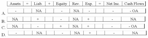 Which of the following reflects the effect of the year-end adjusting entry to record estimated warranty expense?   A) Option A B) Option B C) Option C D) Option D
