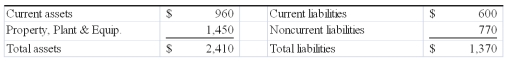 The following information is taken from the balance sheet of Alberta Company:   Alberta Company's current ratio is: A) 2.5 to 1 B) 1.6 to 1 C) 1.76 to 1 D) .66 to 1