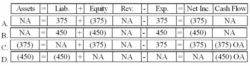 How would the adjusting entry to record interest expense on December 31, 2013 affect the financial statements?   A) Option A B) Option B C) Option C D) Option D