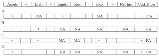 Carnegie Company experienced an accounting event that is recorded in the following T-accounts:   Which of the following choices accurately reflects how this event would affect Carnegie's financial statements.   A) Option A B) Option B C) Option C D) Option D