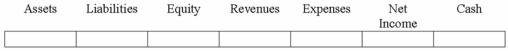 On December 31, 2013, Dover Co. accrued $1,000 of interest on a $20,000 note it had issued from the Friendly Bank on July 1, 2013. The principal and interest on the note are to be repaid on June 30, 2014 How would Dover's year-end adjustment to accrue the interest on the loan affect its financial statements for 2013?  
