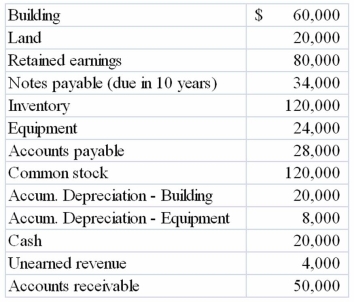 The following is a list of balance sheet accounts (in random order) and balances for the National Supply Company. They have been updated as of December 31, 2013.   Required: Prepare a classified balance sheet for National Supply Company at December 31, 2013.