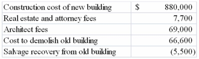 On January 6, 2013, the Mount Jackson Corporation purchased a tract of land for a factory site for $750,000. An existing building on the site was demolished and the new factory was completed on October 11, 2013. Additional cost data are shown below:   Which of the following correctly states the capitalized cost of the (a)  land and (b)  the new building? A) $750,000/$1,017,800 B) $757,700/$1,010,100 C) $824,300/$943,500 D) $818,800/$949,000
