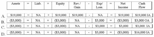 A machine with a book value of $19,000 is sold for $16,000. Which of the following answers would accurately represent the effects of the sale on the financial statements?   A) Option A B) Option B C) Option C D) Option D