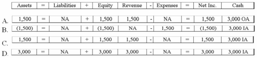 On September 10, 2013, Flagler Company sold a piece of equipment for $3,000. The equipment had an original cost of $17,000 and accumulated depreciation of $15,500 at the time of the sale. Which of the following correctly shows the effect of the sale on the 2013 financial statements?   A) Option A B) Option B C) Option C D) Option D