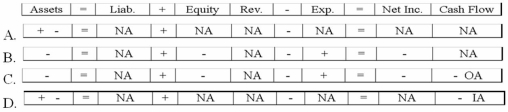 Allen Company paid cash to prolong the life of one of its assets. Which of the following choices accurately reflects how this event would affect Allen's financial statements?   A) Option A B) Option B C) Option C D) Option D