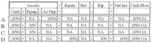 On January 1, 2013, Owens Company spent $850 on a plant asset to improve its quality. The asset had been purchased on January 1, 2010 for $4,200 and had an estimated salvage value of $600 and a useful life of five years. Owens uses the straight-line depreciation method. Which of the following correctly shows the effects of the 2013 expenditure on the financial statements?   A) Option A B) Option B C) Option C D) Option D