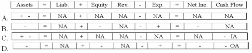 Geode Company paid cash to purchase mineral rights on a large parcel of land. Which of the following choices accurately reflects how this event would affect Geode's financial statements?   A) Option A B) Option B C) Option C D) Option D