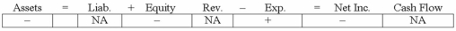 Buffett Company experienced an accounting event that affected its financial statements as indicated below:   Which of the following accounting events could have caused these effects on Buffett's statements? A) Recognized depletion expense under the units-of-production method. B) Recognized depreciation expense under the double declining balance method. C) Amortized patent cost under the straight-line method. D) Any of these.