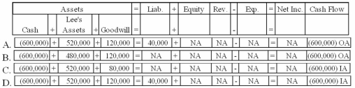 The Grant Company purchased the Lee Company for $600,000 cash. The fair market value of Lee's assets was $520,000, and the company had $40,000 in liabilities. Which of the following choices would reflect the purchase on Grant's financial statements?   A) Option A B) Option B C) Option C D) Option D
