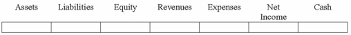 An asset purchased for $12,000 with a $3,000 salvage and a 5 year life is depreciated using straight line depreciation for two years. At the beginning of the third year the useful life of the asset is revised to 4 years. Show how the revision of depreciation expense in the third year of the asset's life will affect the financial statements (compared to the financial statements if the revision in estimate had not been made).  