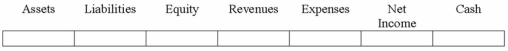 The Blackwell Company purchased an asset for $25,000 on January 1, 2013. The asset had a zero salvage value and an 8-year estimated useful life. On January 1, 2015, the company spent $1,200 cash on routine repairs and maintenance. What effect will the 2015 expenditure have on the company's financial statements?  