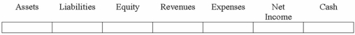 The Baird Company paid $4,500 to extend the useful life of one of its assets. How will this expenditure affect Baird's financial statements?  