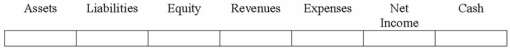 Offshore Oil Company recognized $3,000,000 of depletion expense related to an oil reserve. How does this entry affect Offshore's financial statements?  