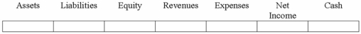 The Byer Company purchased the Cellar Company for $550,000 cash. Cellar's assets had been appraised at $560,000. At the time of sale Cellar's accounting records showed total assets of $490,000, liabilities of $80,000 and equity of $410,000. How would the purchase affect Byer's financial statements?  