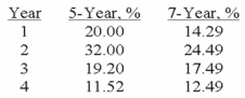 The Garcia Corporation purchased $40,000 of equipment on July 1, 2013. The equipment is expected to be used in the business for five years and has an estimated salvage value of $5,500. Partial MACRS tables are listed below:   Required: a) Compute the amount of depreciation that is deductible under MACRS for 2013 and 2014 assuming that the equipment is classified as 5-year property. b) Compute the amount of depreciation that is deductible under MACRS for 2013 and 2014 assuming that the equipment is classified as 7-year property.