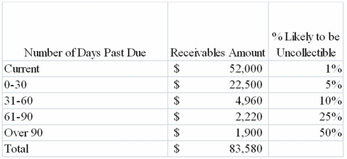 Valdez Company uses the percent of receivables method to estimate uncollectible accounts expense. Valdez began 2013 with balances in Accounts Receivable and Allowance for Doubtful Accounts of $38,250 and $2,900, respectively. During the year, the company wrote off $2,320 in uncollectible accounts. In preparation for the company's 2013 estimate, Valdez prepared the following aging schedule:   What will Valdez record as Uncollectible Accounts Expense for 2013? A) $3,646 B) $746 C) $3,066 D) $2,320