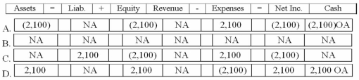 Which of the following answers correctly states the effect of the February 2013 entry to write off the customer's account?   A) Option A B) Option B C) Option C D) Option D