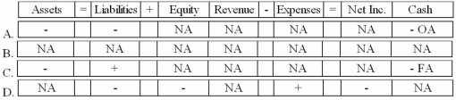 Fleur de Lis Florist uses the allowance method to account for uncollectible accounts. Unable to collect a $200 account from a customer, Fleur de Lis determined it was uncollectible. How would the write-off of this account affect the company's financial statement?   A) Option A B) Option B C) Option C D) Option D