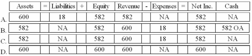 Which of the following correctly shows the effects of the sale on July 7? Assume that the credit card fee is recorded on the date of sale.   A) Option A B) Option B C) Option C D) Option D