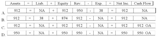 Ahmed Company accepts a credit card as payment for $950 of services provided for the customer. The credit card company charges a 4% handling charge for its collection services. Select the answer that shows how the entry to record the sale would affect Ahmed's financial statements.   A) Option A B) Option B C) Option C D) Option D
