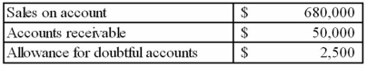 Raymond Company reports the following information for the 2014 fiscal year:   Determine the average number of days it takes Raymond to collect its accounts receivable. (Round intermediate calculations to 2 decimal places.)  A) 27 B) 14 C) 25 D) 20