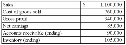 The following information is available for Bluefield Company for the most recent year.   What was Bluefield's operating cycle for the most recent year? (rounded)  A) 30 days B) 50 days C) 80 days D) 120 days