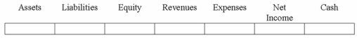 On December 31, 2013, Spangler Co. estimated it had $15,000 of uncollectible accounts related to credit sales it made during the year. Spangler, which uses the allowance method, made the proper adjusting entry on this date. Indicate the effects of the adjusting entry.  