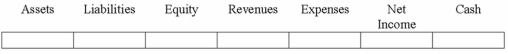 On March 31, 2014 Spangler Co. wrote-off a $500 account receivable of one of its customers, Bill Foster. The $500 sale had been made to Foster last year. Spangler uses the  allowance method  to account for uncollectible accounts expense. Show how the write-off of the account would affect the elements of Spangler's financial statements.  