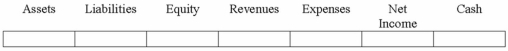 On November 1, 2013, Gannon Company accepted a credit card as payment for $2,500 of services rendered to one of its customers. Assume the credit card fee of 3% is recorded on the date of the sale. Show the effect of this transaction on Gannon's financial statements.  