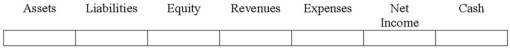 On September 1, 2013, Ruiz Company loaned $10,000 to Alpha Company. Show the effect of this transaction on Ruiz's financial statements.  