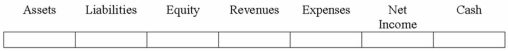 On March 1, 2013, Kramer Co. collected a note receivable and related interest from Houston Co. The note had been issued one year earlier. Interest has been appropriately accrued on 12/31/13. Indicate the effects of this event on the elements of Kramer's financial statements.  