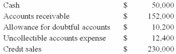 Lowe Company has the following account balances:   Compute the net realizable value of Lowe's accounts receivable.