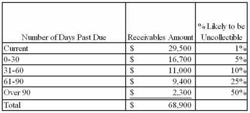 Barnes Corporation uses the percent of receivables method of accounting for uncollectible accounts. As of December 31, 2013, prior to estimating uncollectible accounts expense, Barnes's balance of accounts receivable was $68,900, the balance of allowance for doubtful accounts was $2,500, and total credit sales for 2013 were $875,000. On December 31, Barnes aged its receivables and determined the following:   Indicate whether each of the following statements is true or false. _____ a) Barnes will report Net Realizable Value of Accounts Receivable equal to $63,170 on its December 31, 2013 balance sheet. _____ b) Barnes will report Uncollectible Accounts Expense of $5,730 on its 2013 income statement. _____ c) The December 31 adjusting entry related to uncollectible accounts will decrease assets and equity by $3,230. _____ d) The method Barnes uses to account for uncollectible accounts is known as the balance sheet approach. _____ e) Write-offs of uncollectible accounts in 2014 will reduce Barnes' net realizable value of receivables.