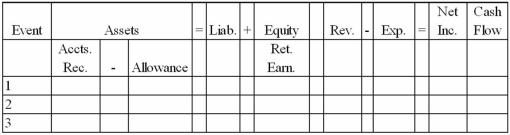 Perez Company experienced the following events during 2013: 1. Recognized $8,500 of service revenue on account 2. Wrote off as uncollectible an account receivable, $35. 3. Prepared adjusting entry to recognize uncollectible accounts expense. Perez expected that 2% of service revenue would not be collected Required: Show how each of these events would affect the financial statements model, below. Include dollar amounts of increases and decreases. When an account is not affected by a particular event, indicate with NA.  