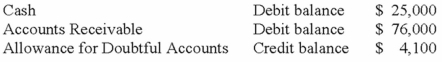 Lanahan Company has the following account balances at the end of 2013:   Required: Compute the net realizable value of the above accounts receivable.