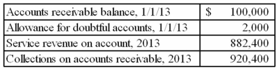 The following information is available for Kettler Company, which uses the allowance method of accounting for uncollectible accounts.   Kettler estimated that 1% of sales on account will be uncollectible. After several attempts at collection, Kettler wrote off an account of $440 that could not be collected. Required: Prepare journal entries for the following events: a) 2013 service revenue b) 2013 collections on account c) Write-off of the uncollectible account d) Uncollectible accounts expense for 2013