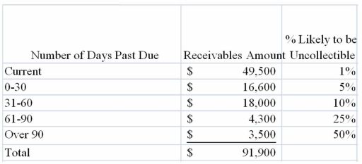Chancellor Company began 2013 with balances in accounts receivable and allowance for doubtful accounts of $88,600 and $3,350, respectively. The company reported credit sales of $980,500 during the year, and wrote off $2,800 of uncollectible accounts. Chancellor Company prepared the following aging schedule on December 31, 2013:   Required: a) Prepare general journal entries to record the 2013 credit sales, collection of accounts receivable, write-off of uncollectible accounts, and estimate of uncollectible accounts. b) What is Chancellor Company's net realizable value of receivables after all of the above entries have been made?